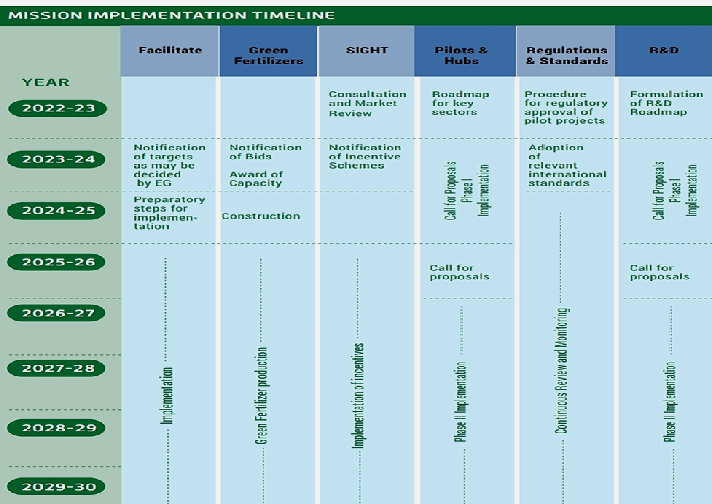 Green Hydrogen Mission Timelines